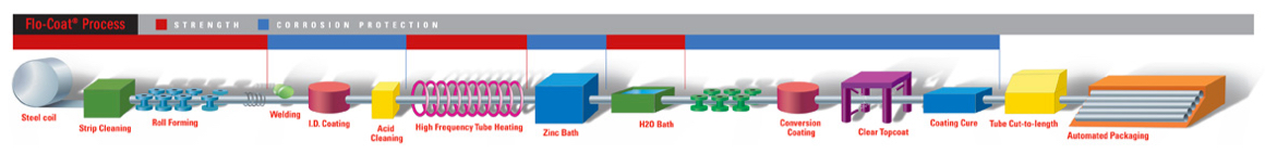 The Flo-Coat In-Line Galvanized Process